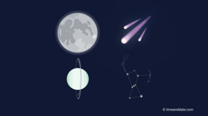 Four major astronomical events in November 2025: the Super Hunter's Moon, Leonids Meteor shower, Uranus at opposition, and the Orion constellation.