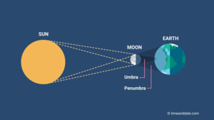 partial solar eclipse diagram