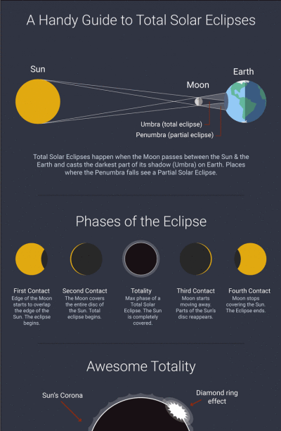 Image result for total solar eclipse