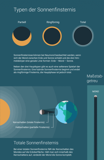 Infografik über die Entstehung von Sonnenfinsternissen.