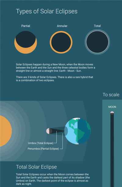 What are types of moons?