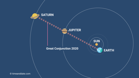 An image of the solar system showing the alignment of the Earth, Jupiter, and Saturn for the Great Conjunction of 2020.