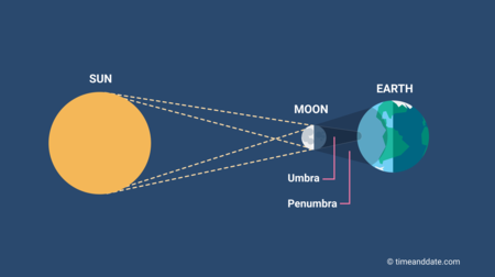 Total Solar Eclipse Infographic