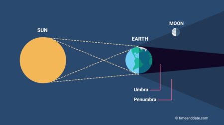 What Is a Total Solar Eclipse, and How Long Do They Last?