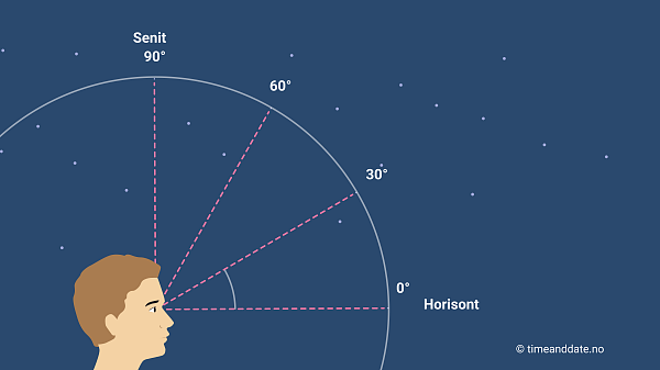 Illustrasjon av høyde i astronomiske koordinater.