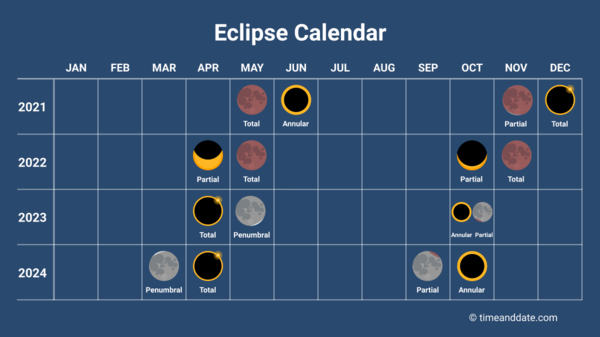 An eclipse calendar, showing all solar and lunar eclipses from January 2021 to December 2024