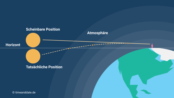 Diagramm mit Erdkugel und zwei Sonnen: die tatsächliche Position der Sonne und die durch Refraktion verschobene scheinbare Position.