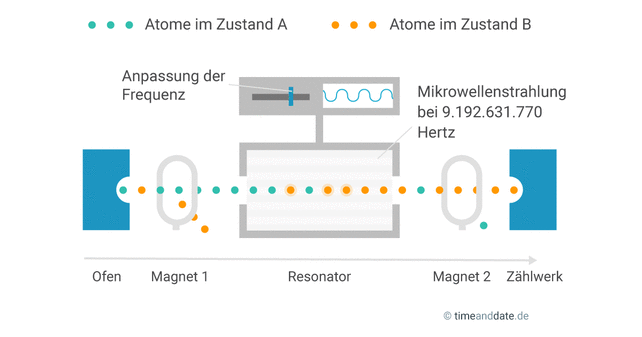 Schematische Darstellung der Funktionsweise einer Atomuhr.