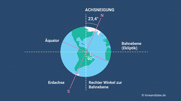 Illustration der Erde mit zur Ekliptik geneigter Erdachse.