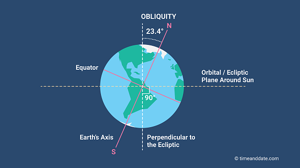 Illustration showing Earth's axis drawn as a red line.