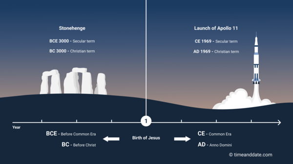 Timeline with BC, BCE, AD, and CE on both sides of the year 1