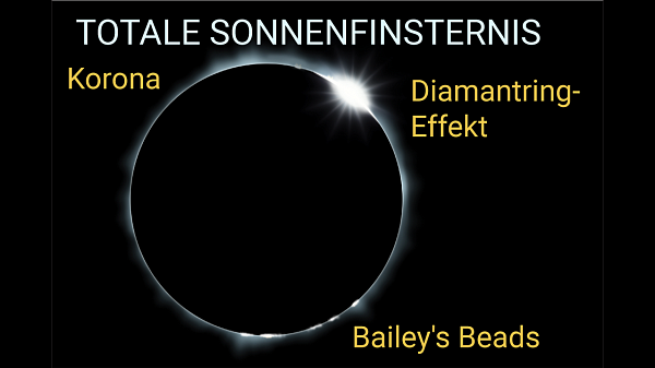 Totale Sonnenfinsternis mit Korona, Diamantring-Effekt und Bailey's Beads