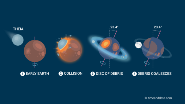 Infographic explaining how the Moon was created step by step