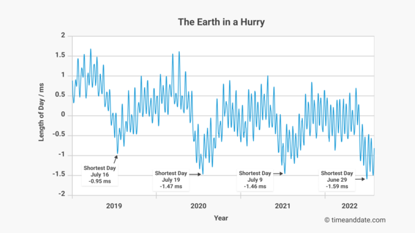 Um gráfico mostrando a duração do dia, em milissegundos, de janeiro de 2019 a julho de 2022.