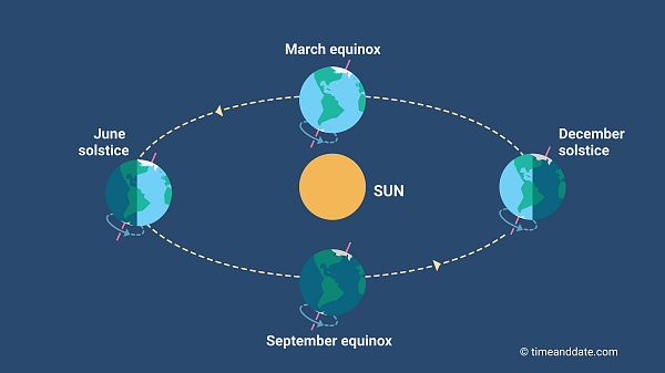 Equinox Does Not Have Equal Day Night Length