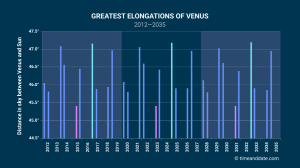 Graph presenting Greatest Elongations of Venus 2012-2035