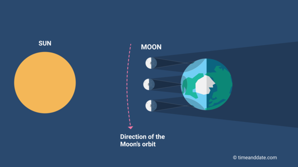 Position of Sun, Moon, and Earth during a hybrid solar eclipse.