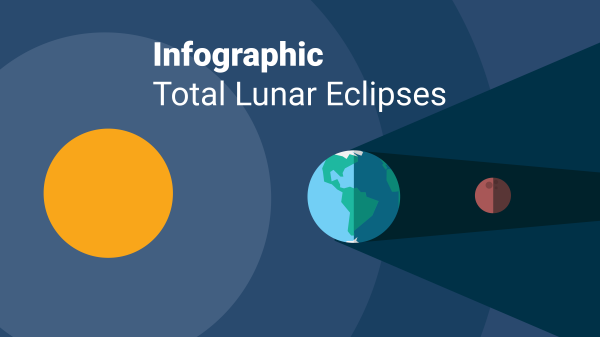 What Is A Total Lunar Eclipse What Is A Total Lunar Eclipse