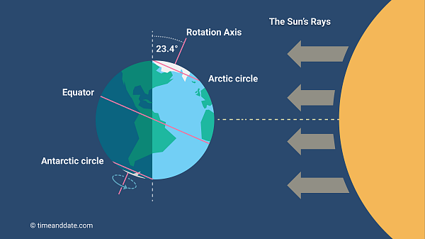 Earth's position in relation to the Sun's rays at the June solstice.