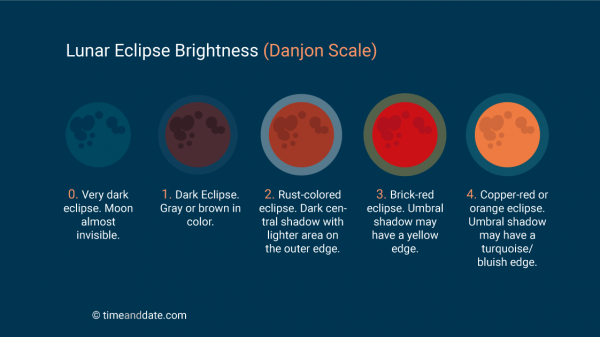 Why are the moon and sun sometimes orange or red Why Does The Moon Turn Red During A Lunar Eclipse