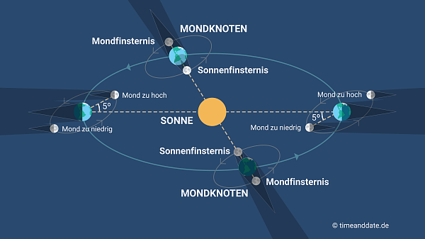 Diagramm der Mondknoten und den Bahnebenen von Erde und Mond