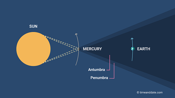 Illustration of a planet transit involving Mercury