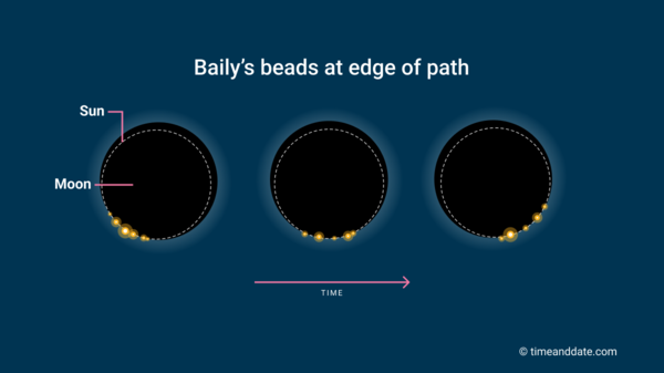 Vector illustration explaining migration of Baily's beads during solar eclipse.