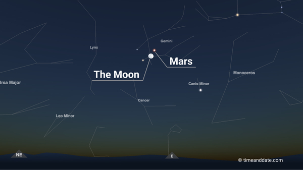 A sky map illustrating the close approach of the Moon and Mars in the constellation Gemini, labeled with surrounding constellations.