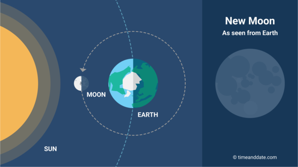 Side-by-side illustration of the New Moon as seen from space where the Sun, the Moon, and the Earth are in a line. A 0% lit up Moon is shown on the side to show how it looks from Earth.