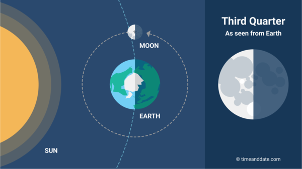 The Moon's Phases and What They Represent - Balance
