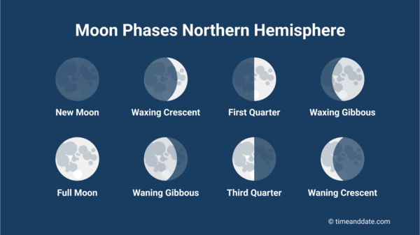 Illustration of the illuminated part of the Moon at the four primary Moon phases and during the four intermediate Moon phases as seen from the Northern Hemisphere.