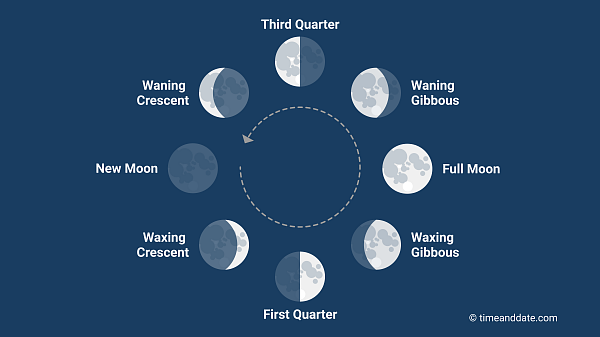phases of the moon calendar