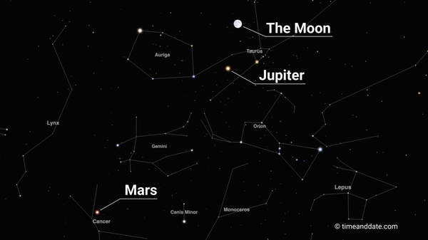 Labelled view of the night sky over New York on December 13, 2024, displaying prominent celestial objects and constellations. The labels indicate the Moon near the constellation Taurus, Jupiter near the same region, and Mars closer to the Cancer constellation. Surrounding constellations such as Auriga, Orion, Gemini, Lynx, Canis Minor, Monoceros, and Lepus are also visible. The background is a star-filled black sky.