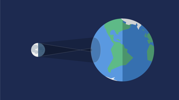 Simple illustration showing Moon and Earth position during solar eclipse with Moon's shadow on Earth's surface.