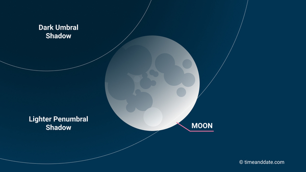 Illustration showing the maximum point of the penumbral lunar eclipse on May 5–6, 2023.