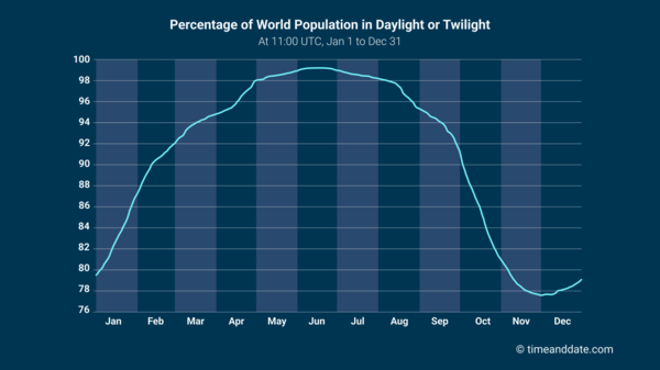 Graph presenting percentage of world population in twilight or daylight at 11:00 UTC from January 1 to December 31.