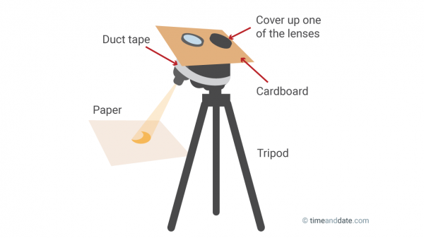 Diagram of a DIY projector with binoculars.