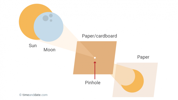 A visual explanation of how to use a pinhole projector for the eclipse. 