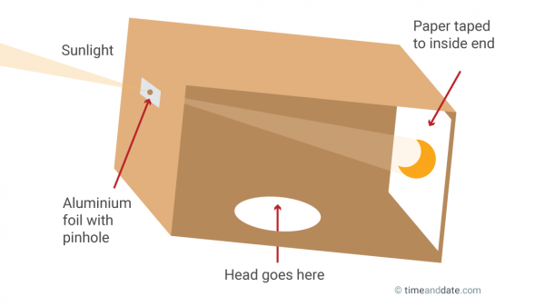 Diagram of a box pinhole projector.