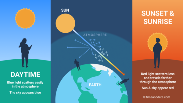 An illustration of the Sun and blue light scattering through the atmosphere to a figure of a woman on Earth and a text explaining, "Daytime, blue light scatters easily in the atmosphere. On the left side is a male figure receiving red and orange scattered