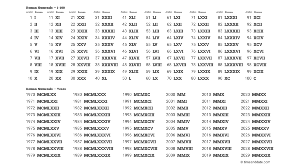 Roman numerals 1-100 chart, Arabic and Roman numbers in a table