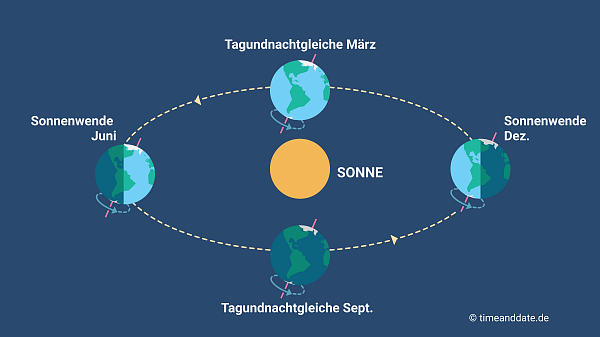 Positionen der Erde und Ausrichtung der Erdachse bei den Tagundnachtgleichen und Sonnenwenden im Verhältnis zur Sonne.
