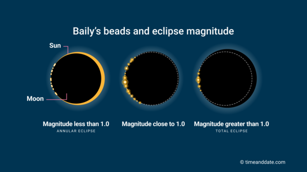 Vector illustration showing the correlation of the size of Baily's beads to eclipse magnitude.