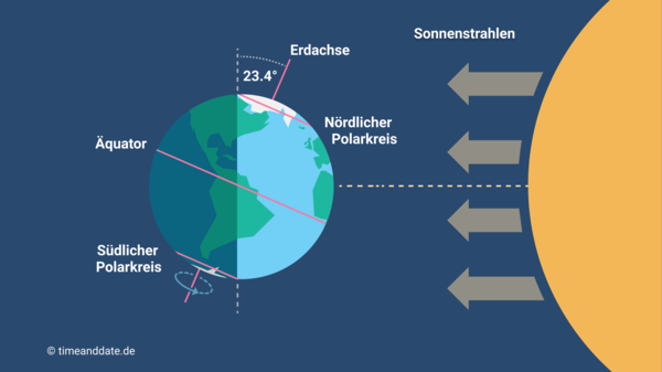 Position von Erde und Sonne zur Sonnenwende im Juni.