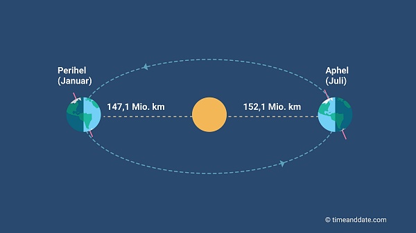 Perihel & Aphel: Entfernung Erde-Sonne