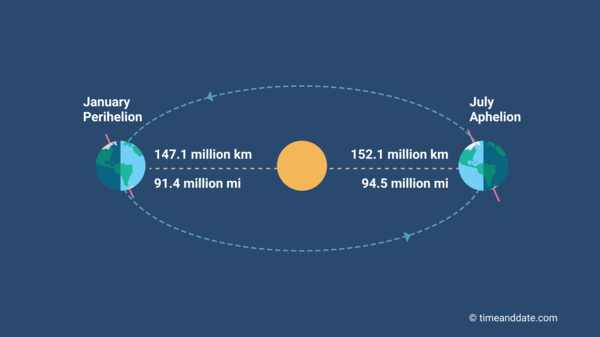 Diagram showing the distance between the Sun and Earth at different times of the year (perihelion and aphelion).