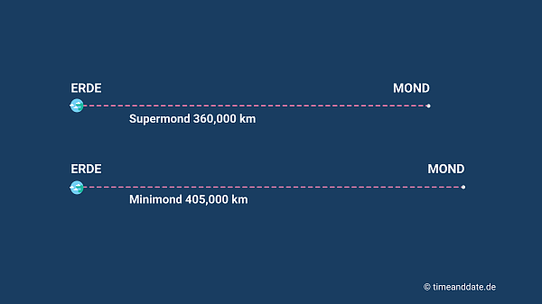 Illustration: Supermond und Mikromond im Abstandsvergleich