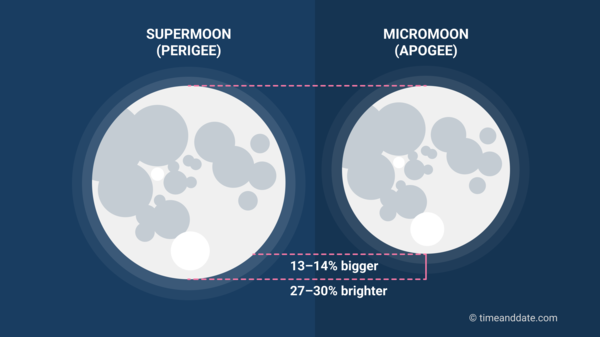 Illustrative comparison of a Supermoon and Micromoon.