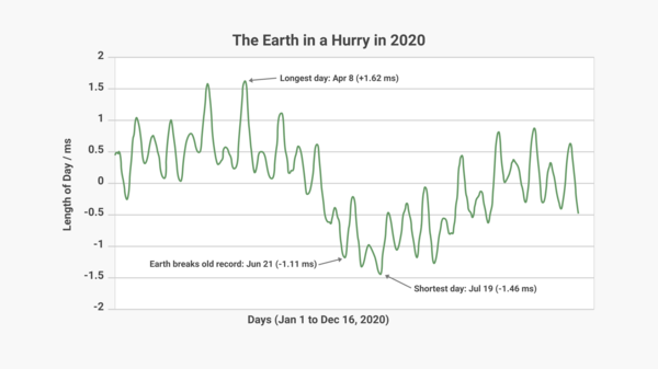 Graph showing true daylengths in 2020