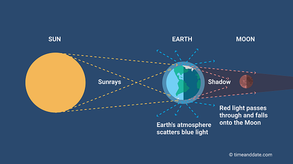 Illustration of how Earth's atmosphere scatters blue light.
